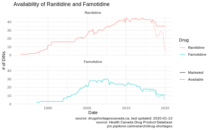 Ranitidine and famotidine availability